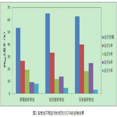 給水深度處理工藝中活性炭選用、失效判定及運(yùn)行管理