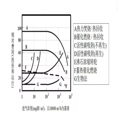 【環(huán)保智庫(kù)】廢氣處理9大工藝、適用范圍、成本控制