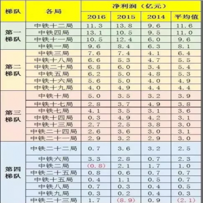 中鐵1到25局“實(shí)力”“工資”排行！