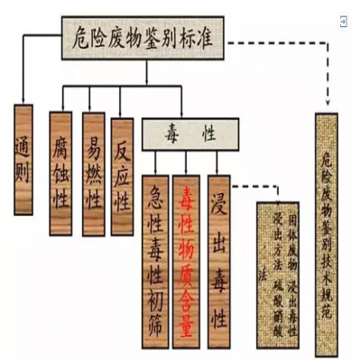 危廢：外行和專家的差別！